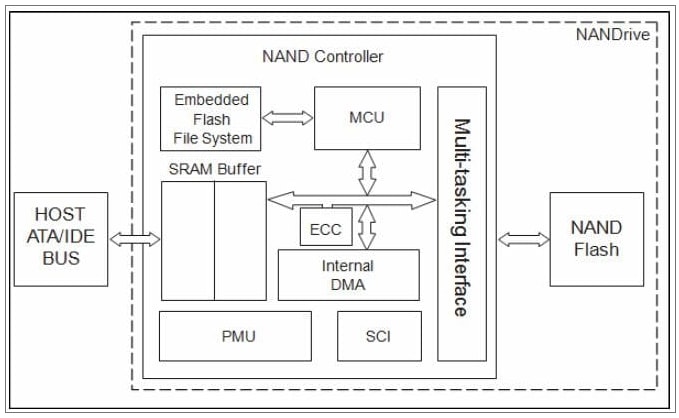 Block Diagram - Greenliant GLS85LP PATA NANDrive™ Embedded SSDs